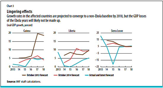 Chart 3. Lingering effects