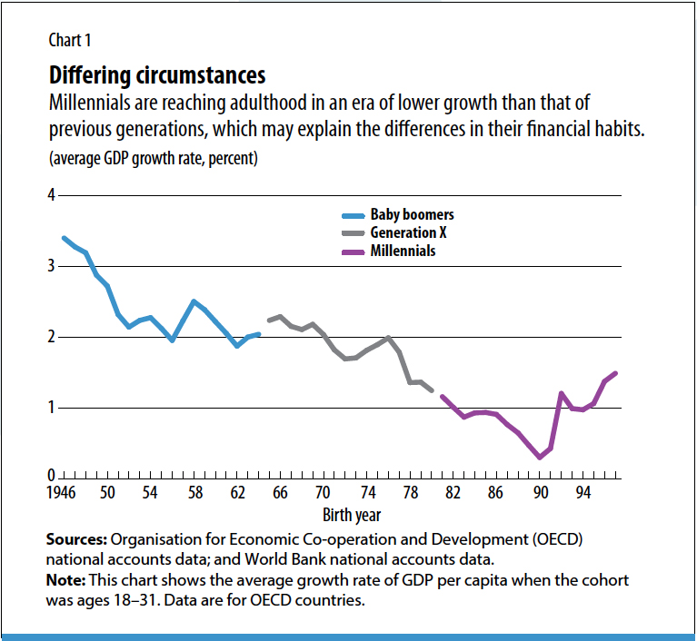 Millennials Generation X Baby Boomers Chart