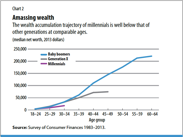 Net Worth By Age Chart