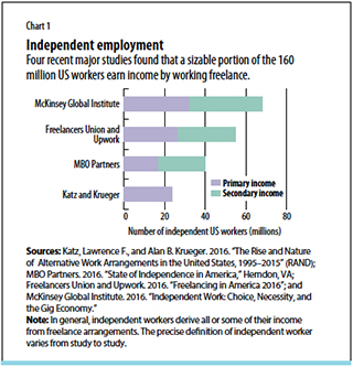 Chart 1. Independent employment