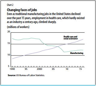 Chart 2. Changing faces of jobs