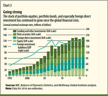 capital investment data world