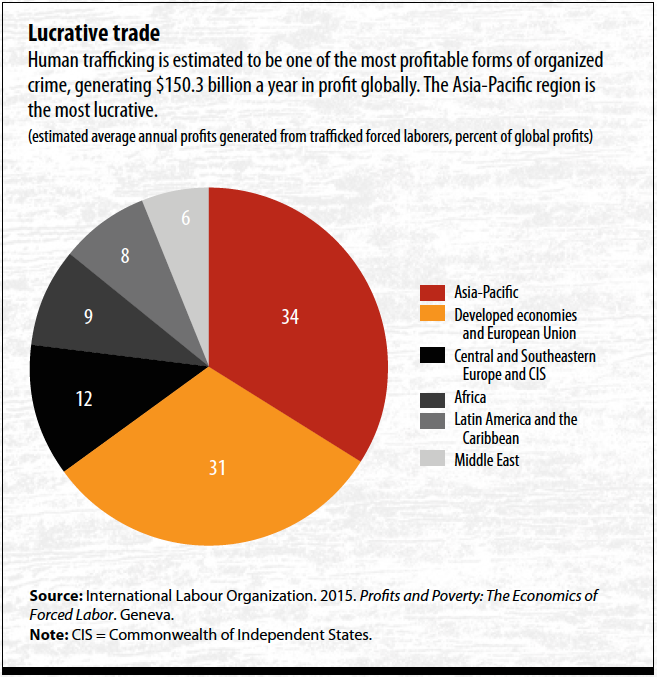 Human trafficking statistics worldwide 2018