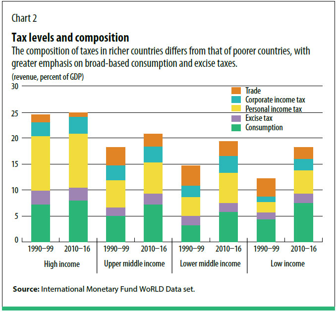 Excise Tax Chart