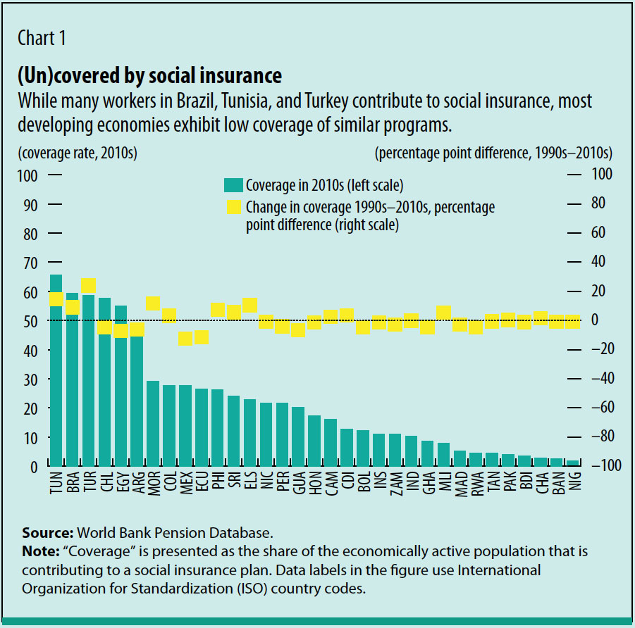 Social Security Integration Level Chart