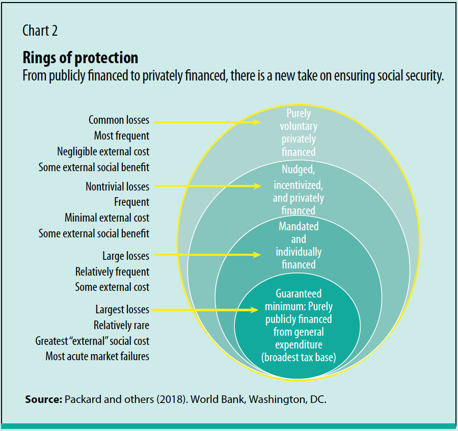 Social Security Integration Level Chart