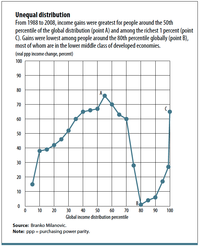 Elephant Chart Inequality