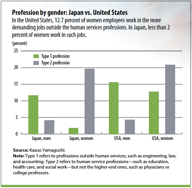 Japan S Gender Gap Imf Finance Development Magazine March 19
