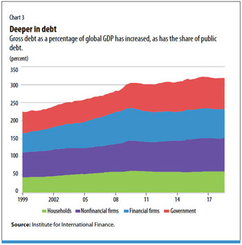 Chart 3. Deeper in debt