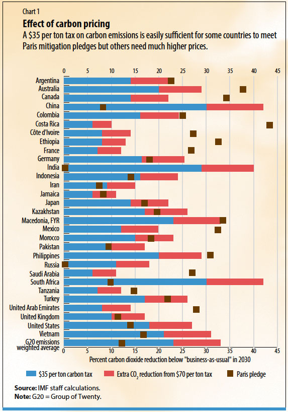 The Case For Carbon Taxation Imf F D December 19