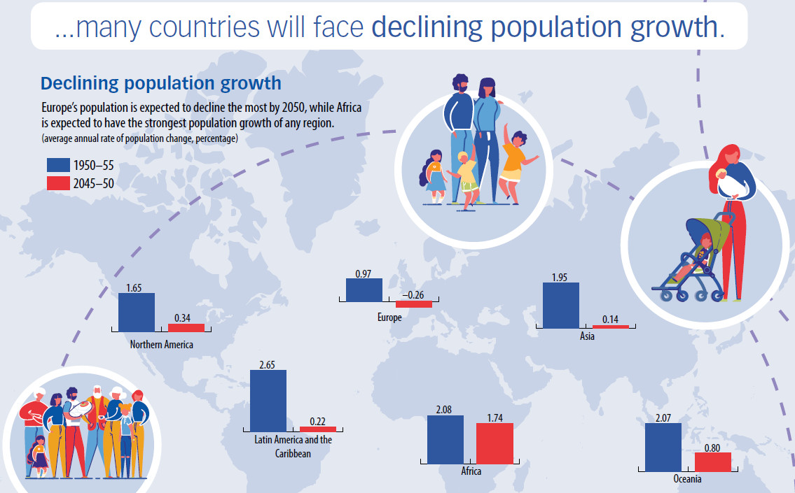 Coming of Age Infographic on Global Population Trends IMF F&D