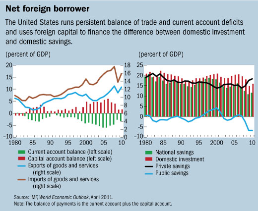 Net foreign borrower