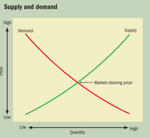 Supply and Demand: Why Markets Tick