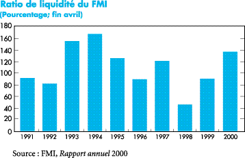Ratio de liquidite du FMI