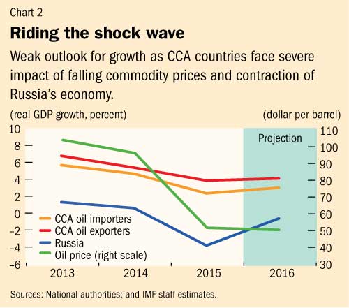 Z:\ENGLISH\IMF Survey Online\2015 charts\10\MCD REO\CCA\CCA2.jpg
