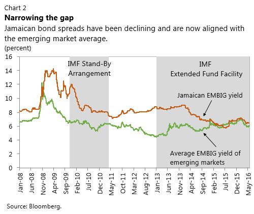 C:\Users\NRamirezDjumena\AppData\Local\Microsoft\Windows\Temporary Internet Files\Content.IE5\SM1AI9RN\Jamaica Chart2A.jpg