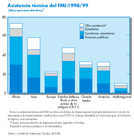 Asistencia tecnica del FMI: 1998/99