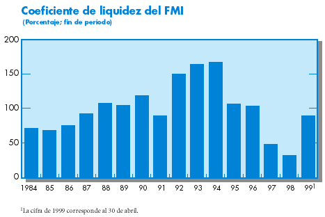 Coeficiente de liquidez del FMI