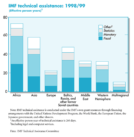 Chart: IMF technical assistance: 1998/99