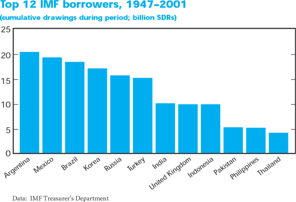 top 12 IMF borrowers, 1947 - 2001