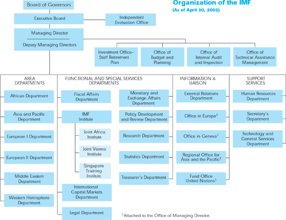 IMF Organization Chart