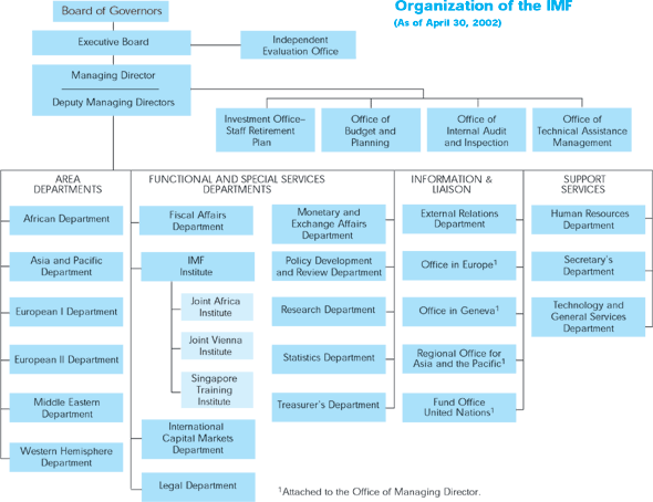 Imf Organization Chart