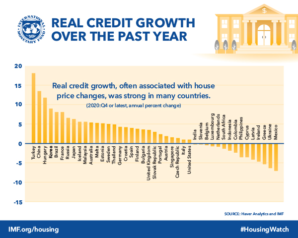 chart of credit growth around the world