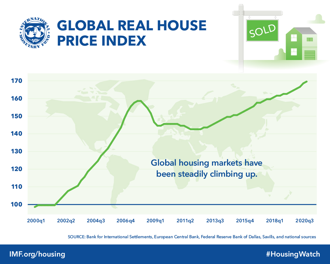 Kết quả hình ảnh cho worl real estate chart