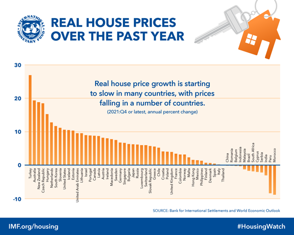 chart of house prices around the world