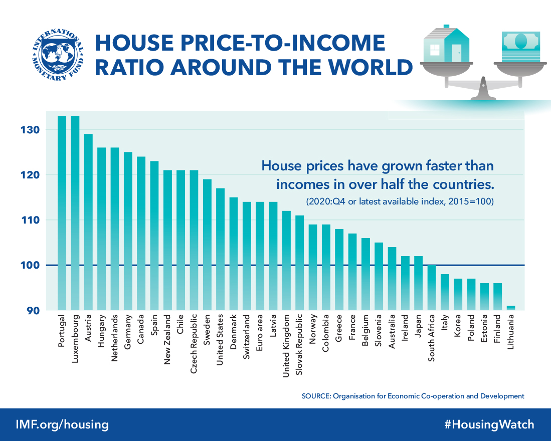 Canada House Price History Chart