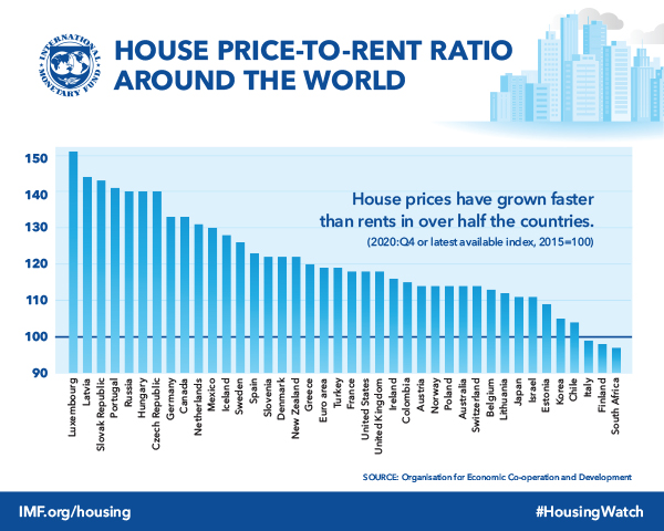 chart of house price-to-rent ratio