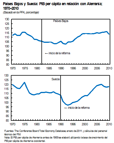 Países Bajos y Suecia: PIB per cápita en relación con Alemania; 1970-2010