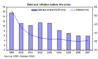 Debt and inflation before the crisis