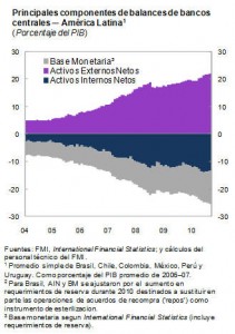 Principales componentes de balances de bancos centrales - América Latina