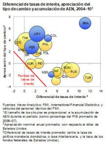 Diferencial de tasas de interés, apreciación del tipo de cambio y acumulación de AEN, 2004-10