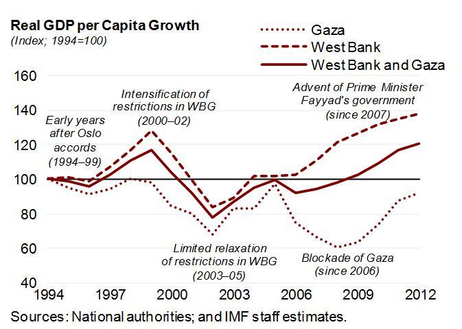 Moving Beyond Crisis Management in the West Bank and Gaza