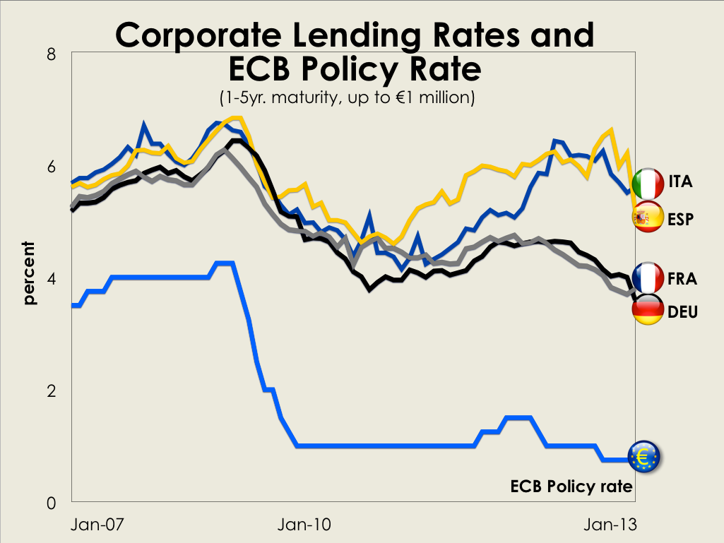 Corporate Lending Rates and ECB Policy Rate