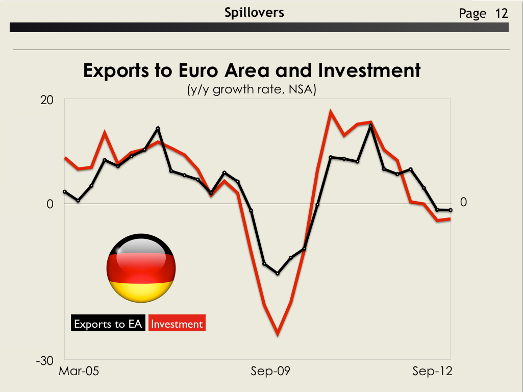 Exports to Euro Area and Investment