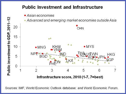 APD.Public Investment chart1