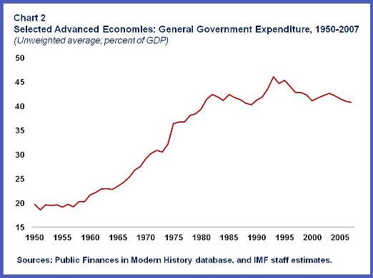 The ratio between public spending and GDP increased by about 20 percentage points between the early 1960 and the early 1980s, essentially stabilizing since then