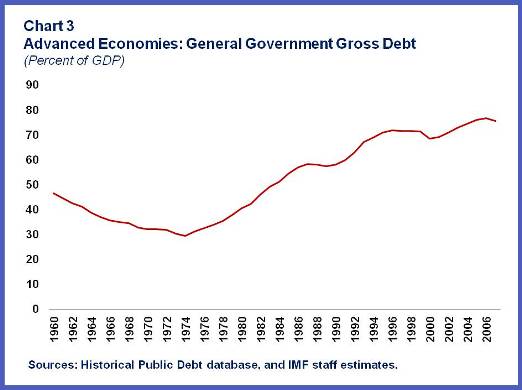 Deficit financing in the 1970s led to a surge in the public debt-to-GDP ratio that lasted throughout the early 1990s
