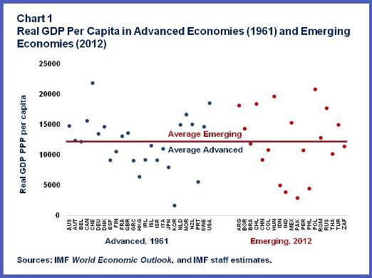 Real GDP per capita.Chart1