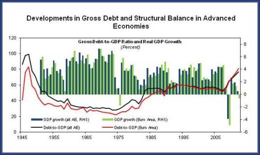 Figure 1.Dev in Gross Debt and Structural Balance in Adv Economies