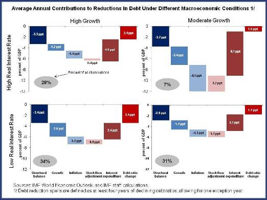 Figure 2.Avg Annual Contributions to Reductions in Debt Under Diff Macro Conditions