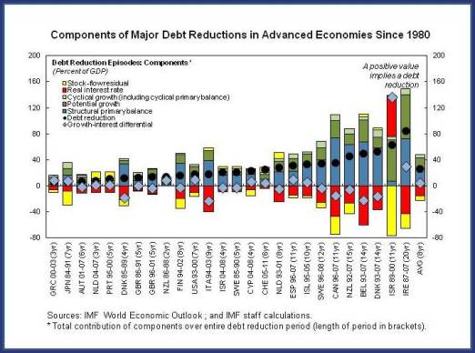Figure 3.Components of Major Debt Reductions in Adv Economies