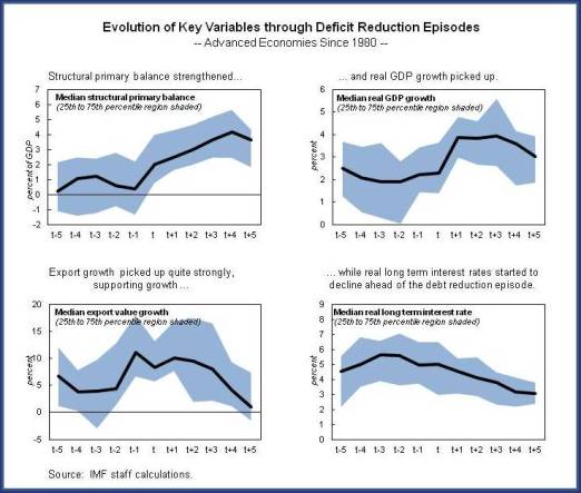 Figure 4.Evolution of Key Variables through Deficit Reduction