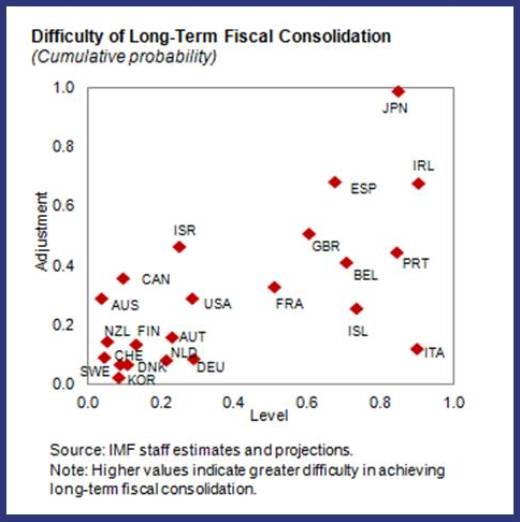 Difficulty of Long Term Fiscal Consolidation