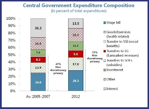 Expenditure composition