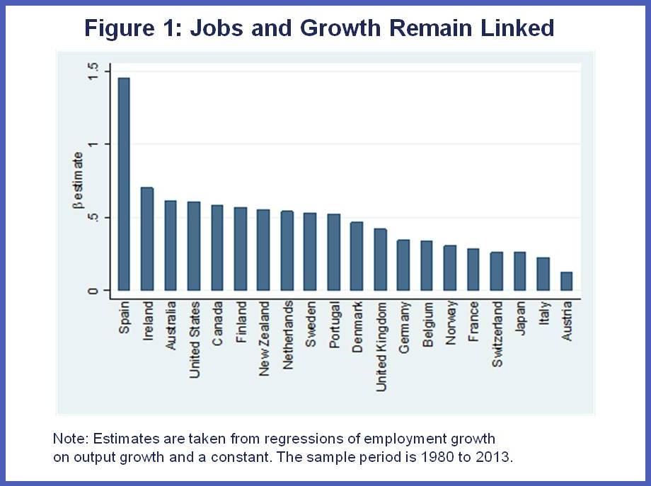 Are Jobs and Growth Still Linked Charts 1