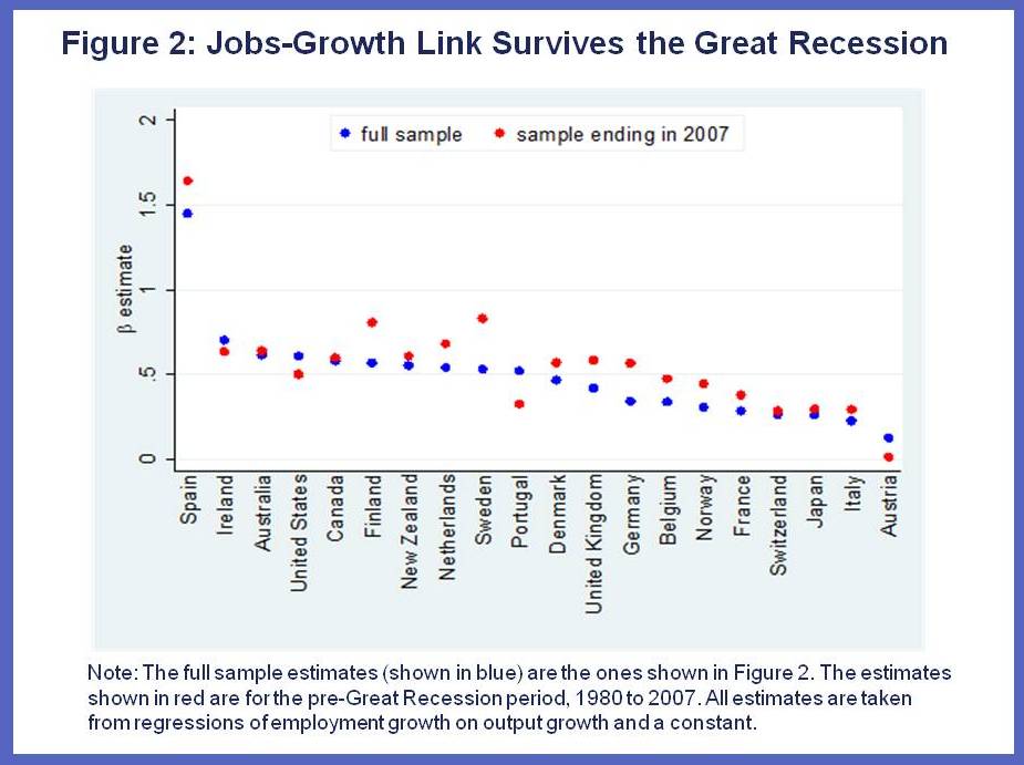 Are Jobs and Growth Still Linked Charts 2